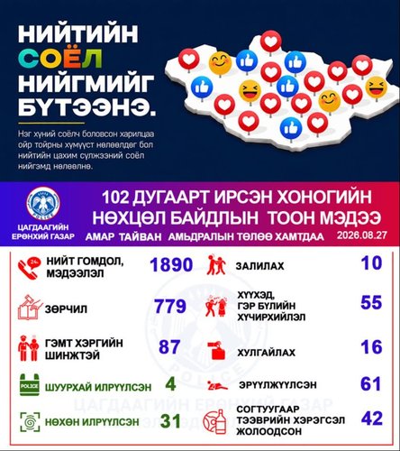 Цагдаагийн байгууллагаас энэ оны 08 дугаар сарын 27-ны өдөр 31 хэргийг нөхөн илрүүллээ